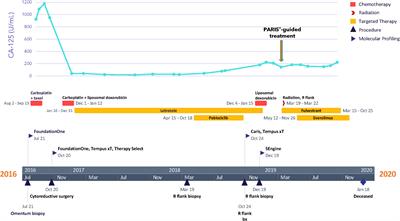 Case report: ex vivo tumor organoid drug testing identifies therapeutic options for stage IV ovarian carcinoma